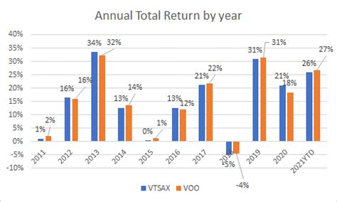 VOO Vs. VTSAX: Which Fund Is The Better Buy For Long.